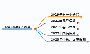去玉溪旅游赚钱吗,玉溪旅游的经济收益