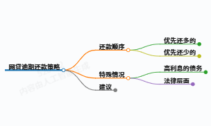 网贷逾期先还金额多的还是少的？科学规划还款顺序的三大策略