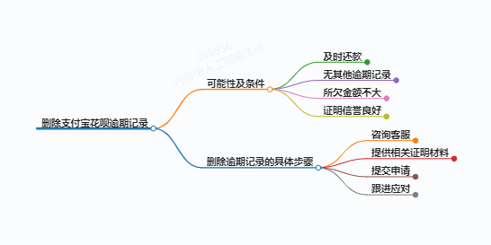 科普一下!支付宝花呗逾期记录怎么删除