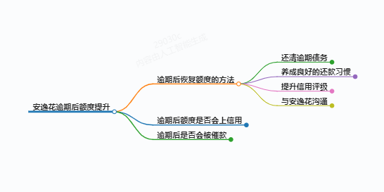 科普了一下安逸花逾期了额度还能提升吗