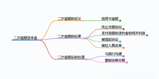 简单科普一下二次逾期还可以继续还本金吗