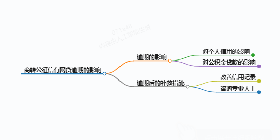 给大家科普一下商转公征信有网贷逾期影响吗