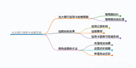 简单明了!光大银行信用卡可以逾期几天