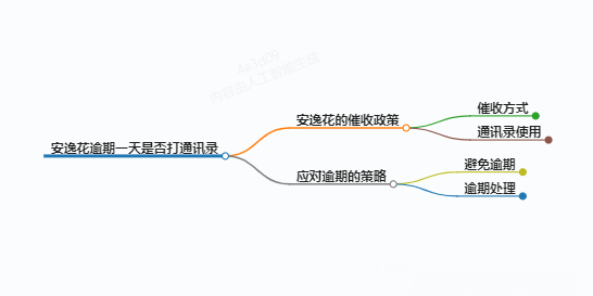 一起来了解一下安逸花逾期一天就打通讯录吗