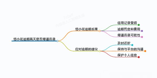 科普了解一下恒小花逾期两天会爆通讯录么