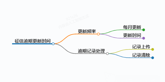 来了解一下征信逾期下个月什么时候更新