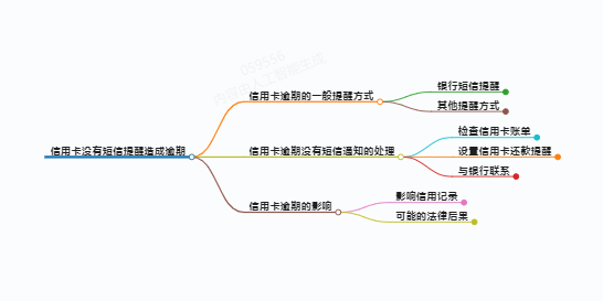 给大家科普一下信用卡没有短信提醒造成逾期