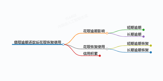 给大家科普下借呗逾期还款后多久花呗能用