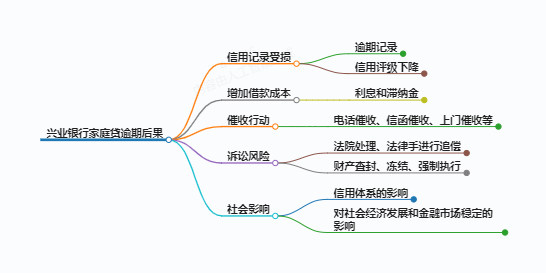 科普了一下兴业银行家庭贷逾期会怎么样