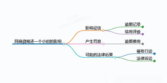 科普一下!网商贷晚还一个小时有影响吗