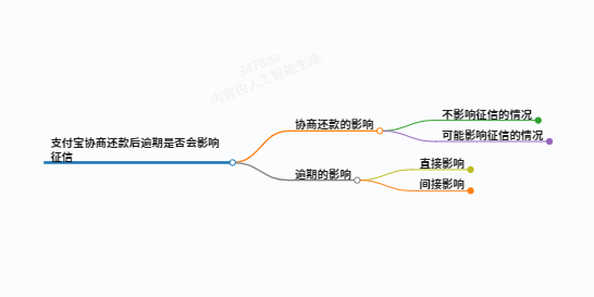 「普及一下」支付宝协商还款后逾期还会产生征信问题吗